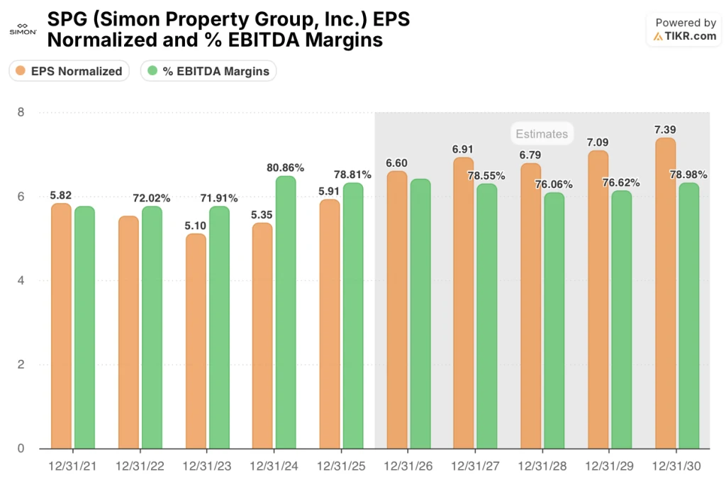 simon property stock