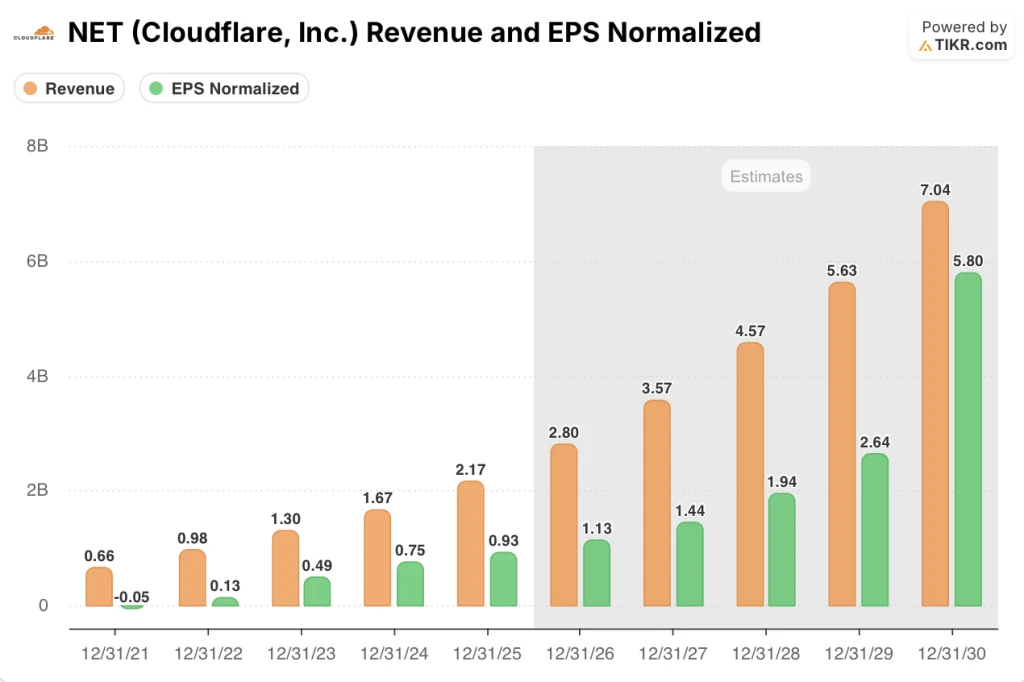 cloudflare stock