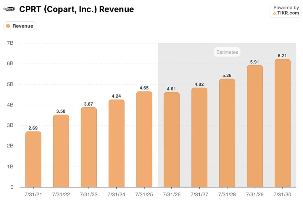 copart stock