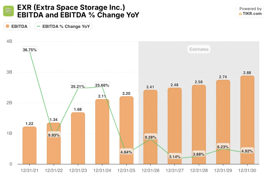 extra space storage stock