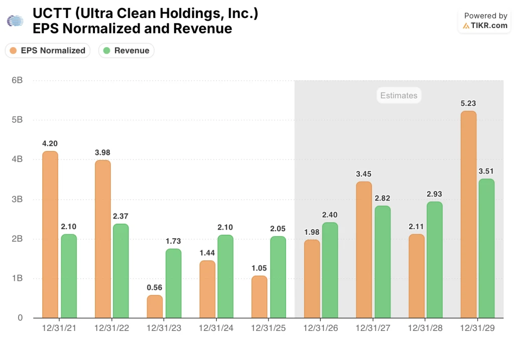 UCTT stock eps & revenue estimates