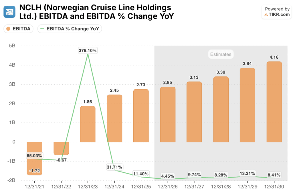 norwegian cruise line stock ebitda estimates