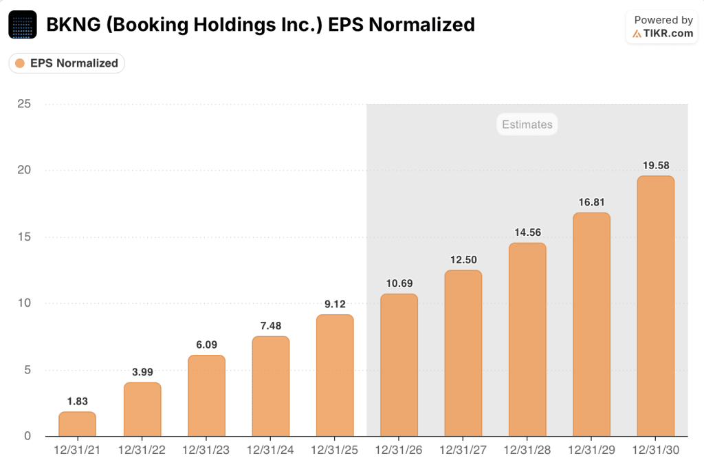 booking holdings stock eps estimates