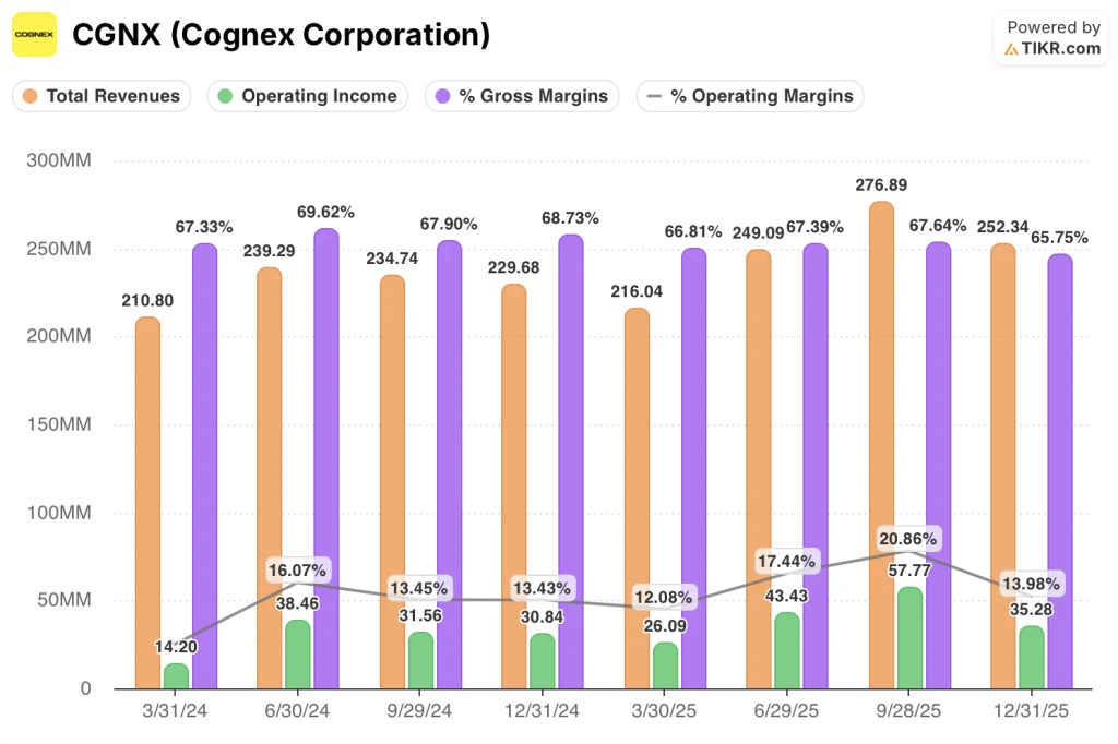 cognex stock financials