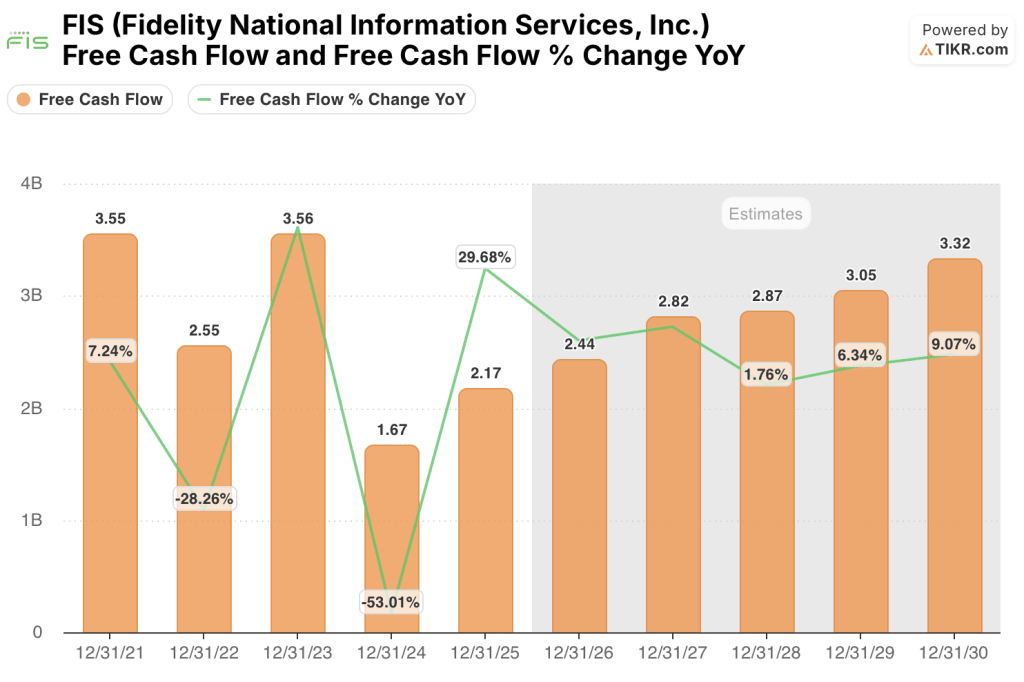 Fidelity National Information Services stock fcf estimates