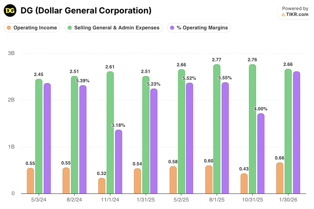 dollar general stock financials