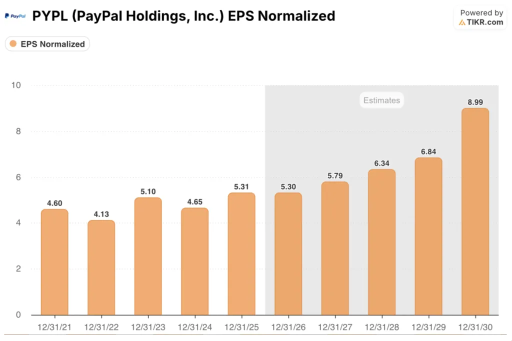 paypal stock eps estimates