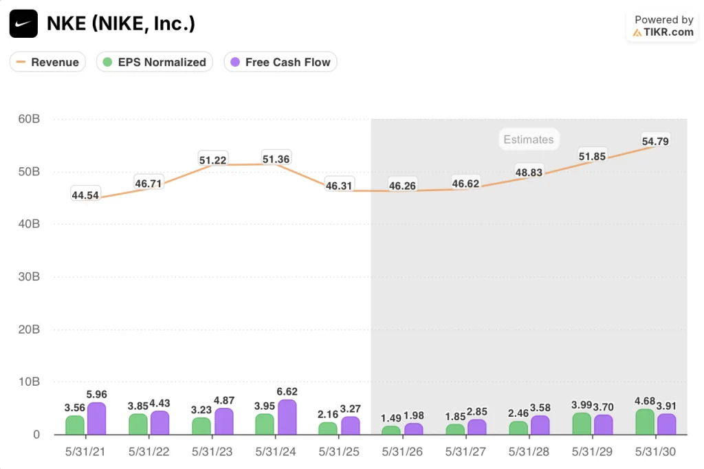 nike estimates