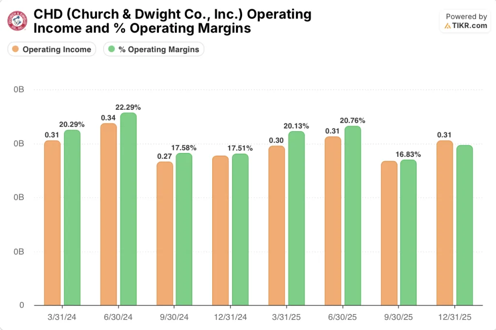 chruch & dwight stock operating income and margins