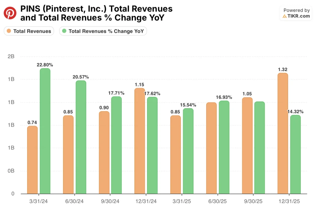 pinterest stock total revenues