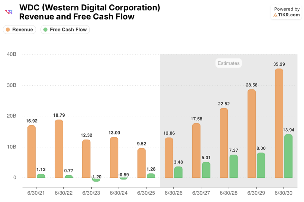 western digital stock rev and fcf estimates