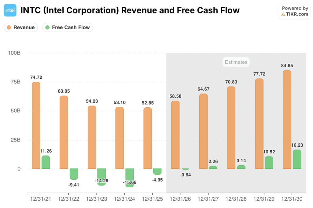intel stock rev and fcf estimates
