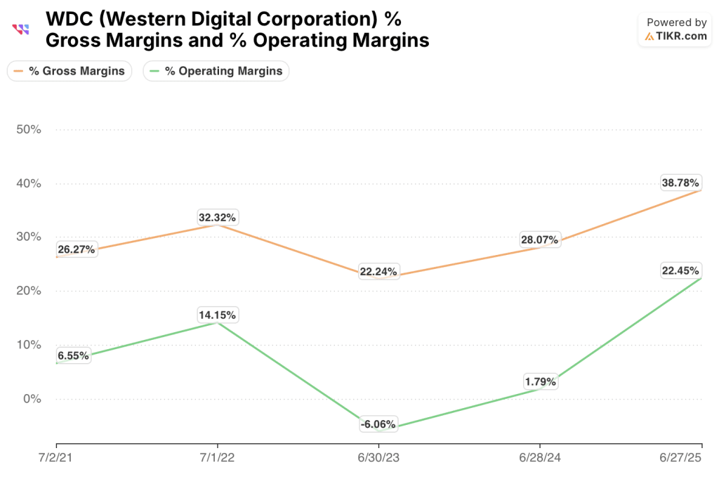 western digital stock gross and operating margins