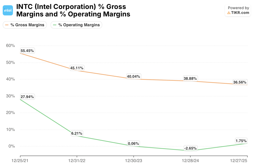 intel stock gross and operating margins