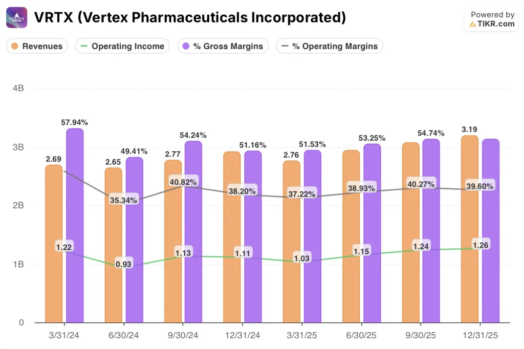 vertex pharmaceuticals stock financials