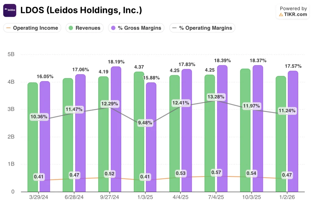 Leidos Holdings stock financials
