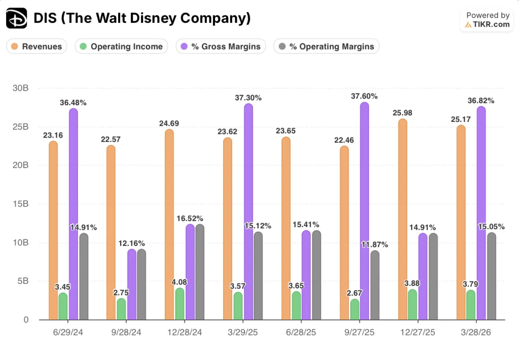 disney stock financials
