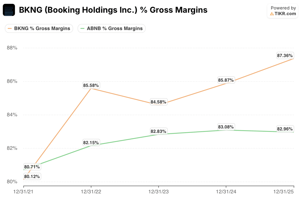 gross margins