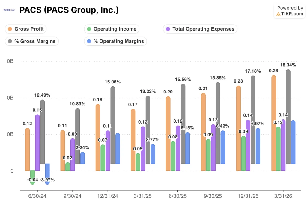 pacs group stock financials