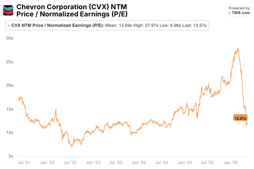 chevron stock normalized earnings