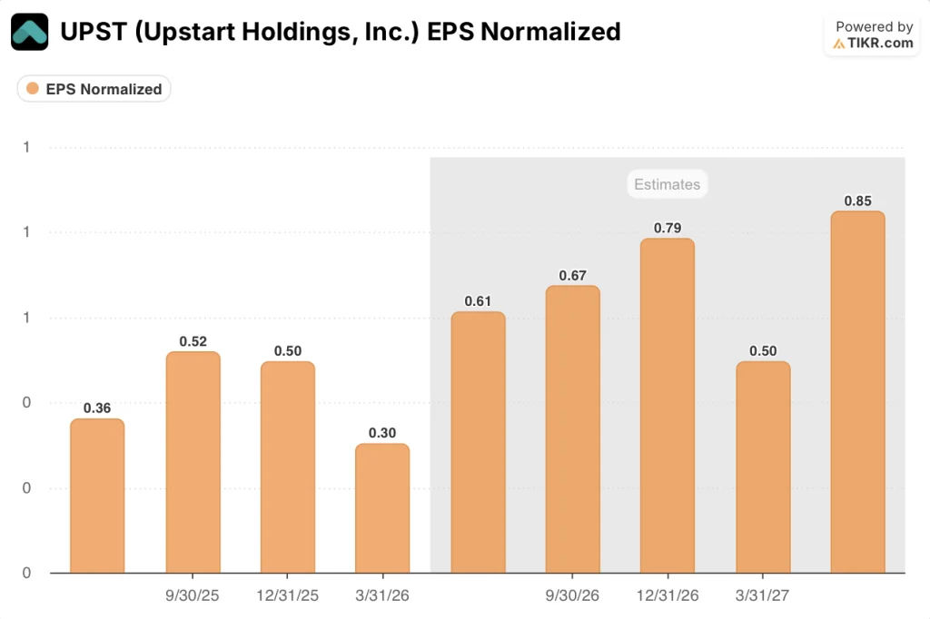 upstart stock eps