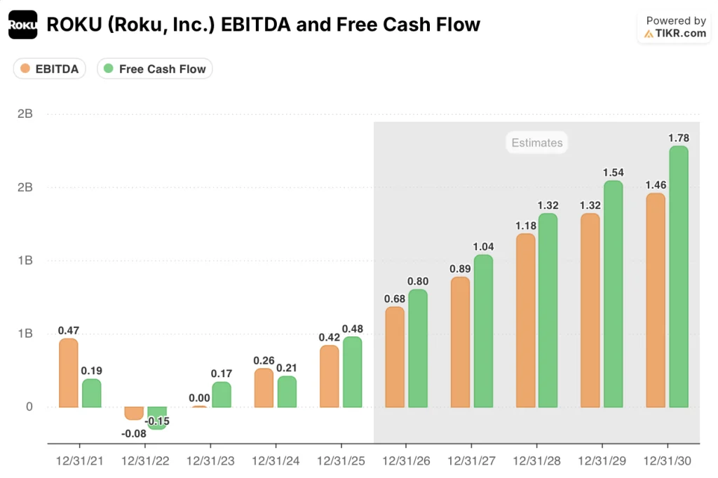 roku stock ebitda and fcf