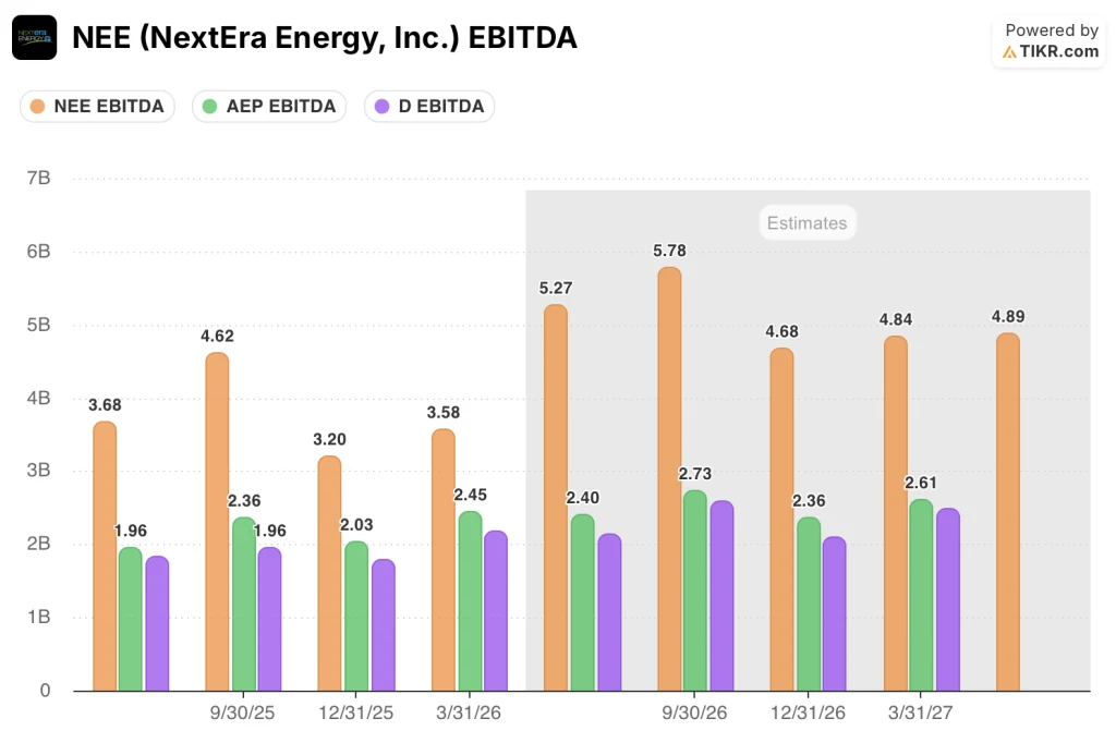 nextera energy stock ebitda vs aep stock and d stock