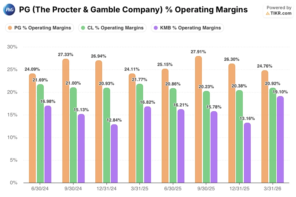 procter & gamble stock operating margins vs peers