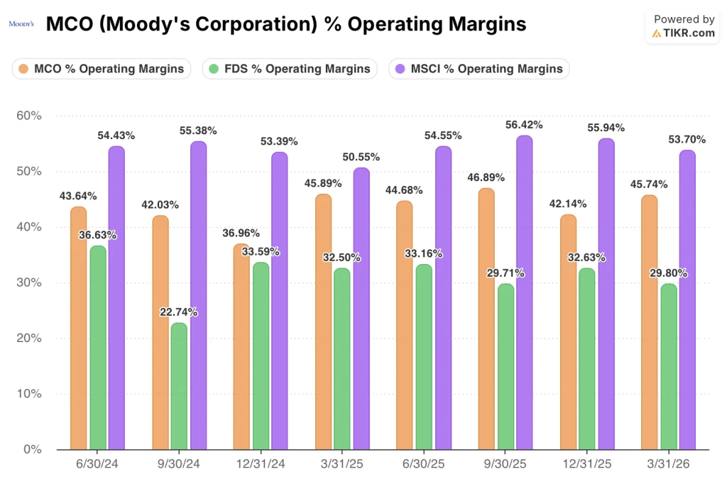 moody's stock operating margins vs peers
