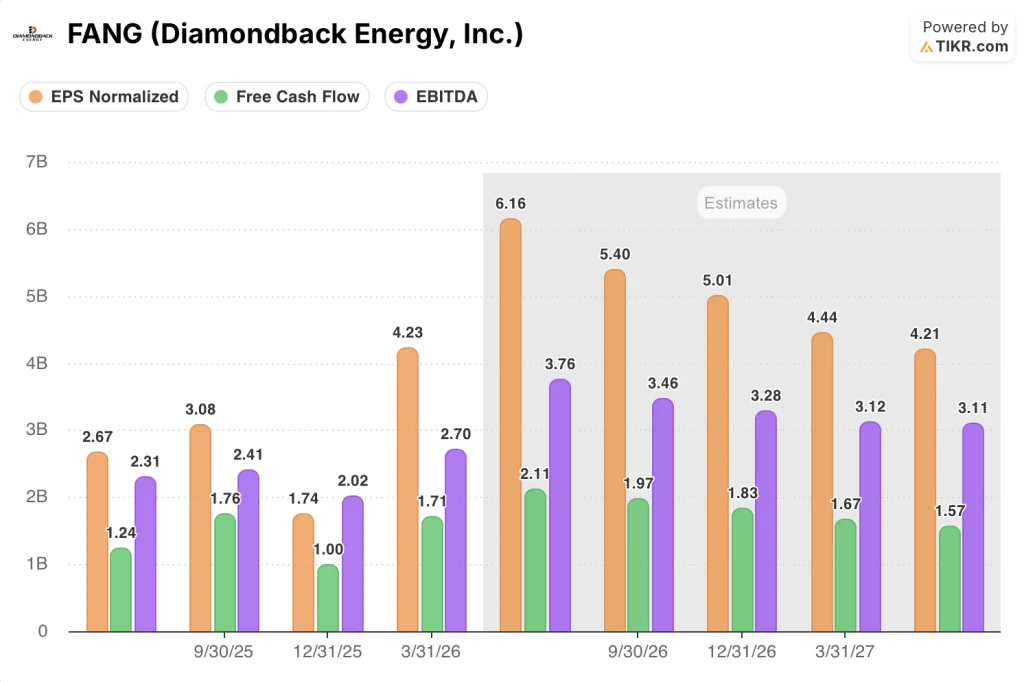 diamondback energy stock eps, fcf, and ebitda