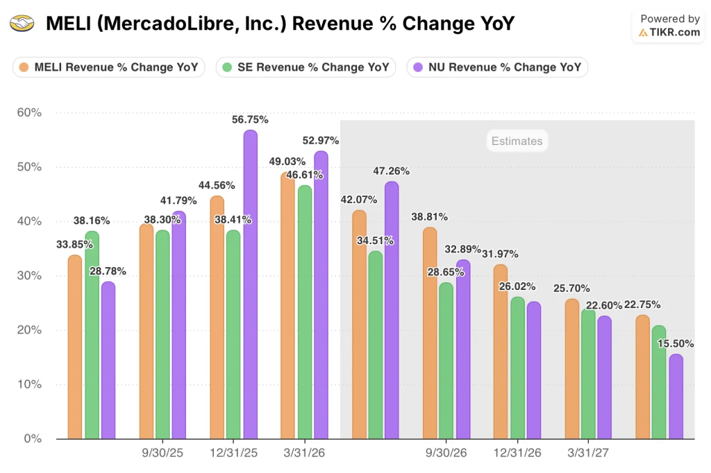 mercadolibre stock revenue growth vs peers