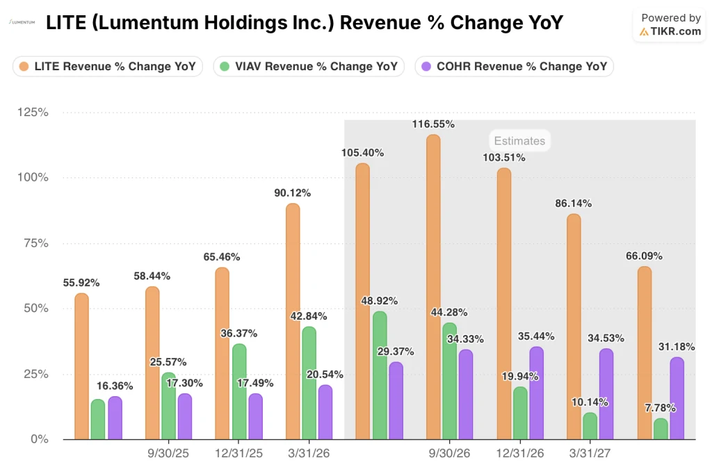 lumentum stock revenue growth vs peers