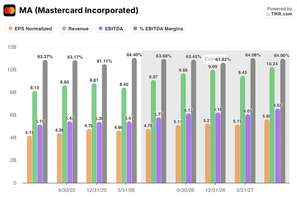 mastercard stock eps, revenue, ebitda, and ebitda margins