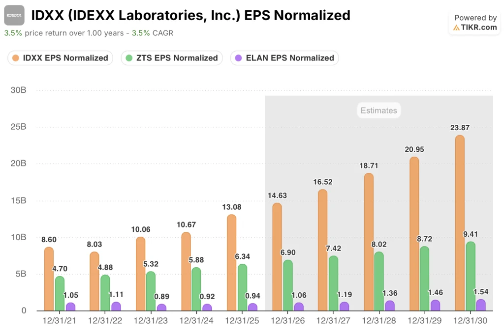 idexx laboratories stock eps vs peers