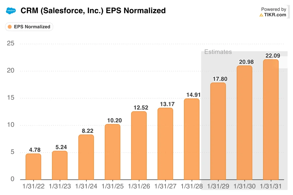 salesforce stock