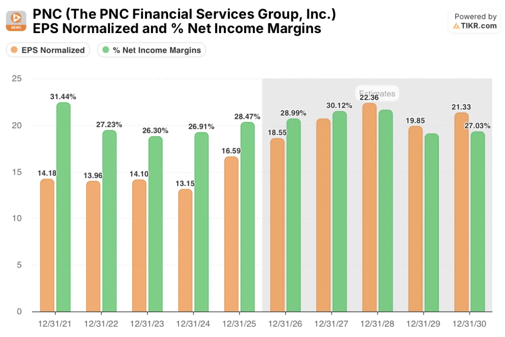 pnc stock
