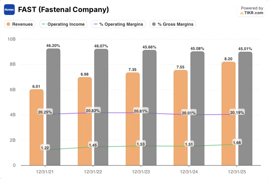 fastenal stock financials