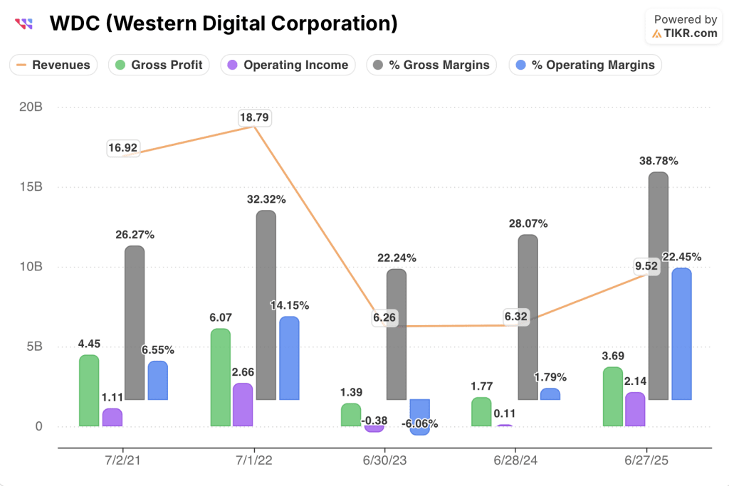 western digital stock financials