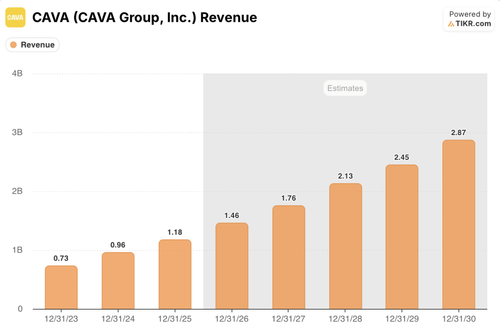 cava stock revenue estimates