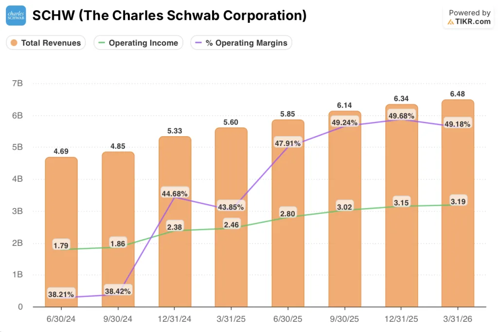 charles schwab stock financials