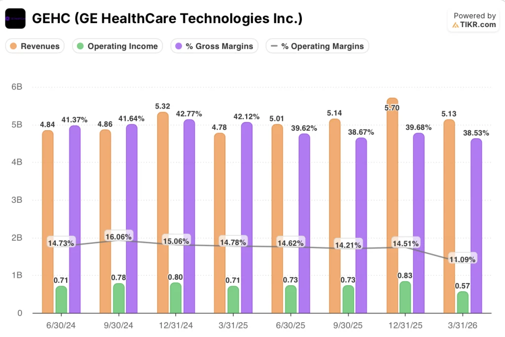ge healthcare stock financials