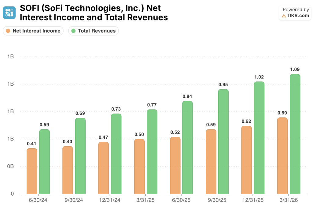 sofi technologies stock nii and revenue