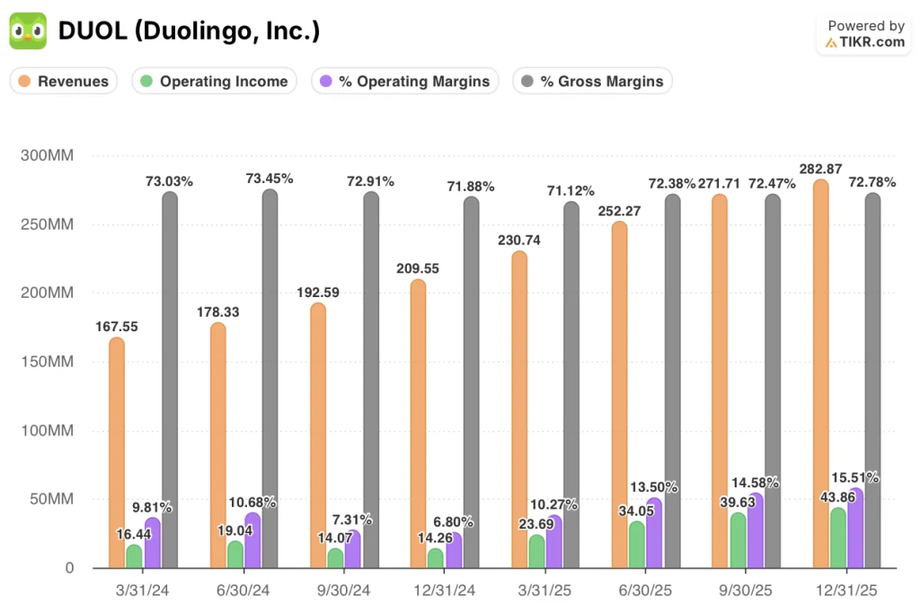 duolingo stock financials