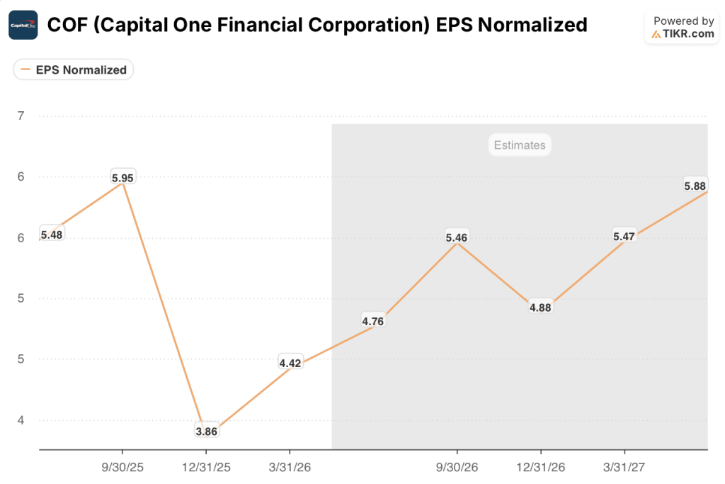 capital one financial stock eps