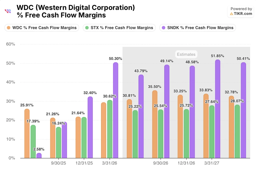 western digital stock fcf vs stx and sndk