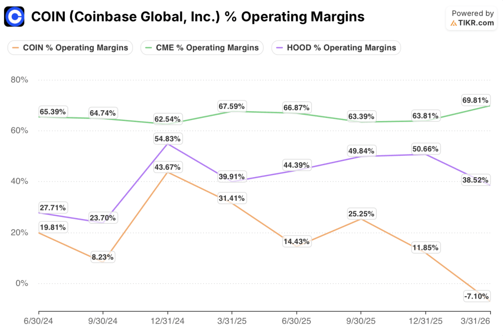 coinbase stock operating margins vs cme stock and hood stock