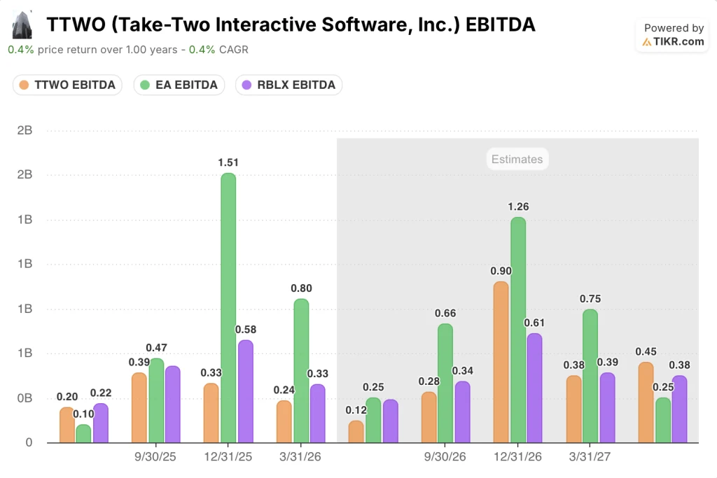 take-two interactive stock ebitda vs peers
