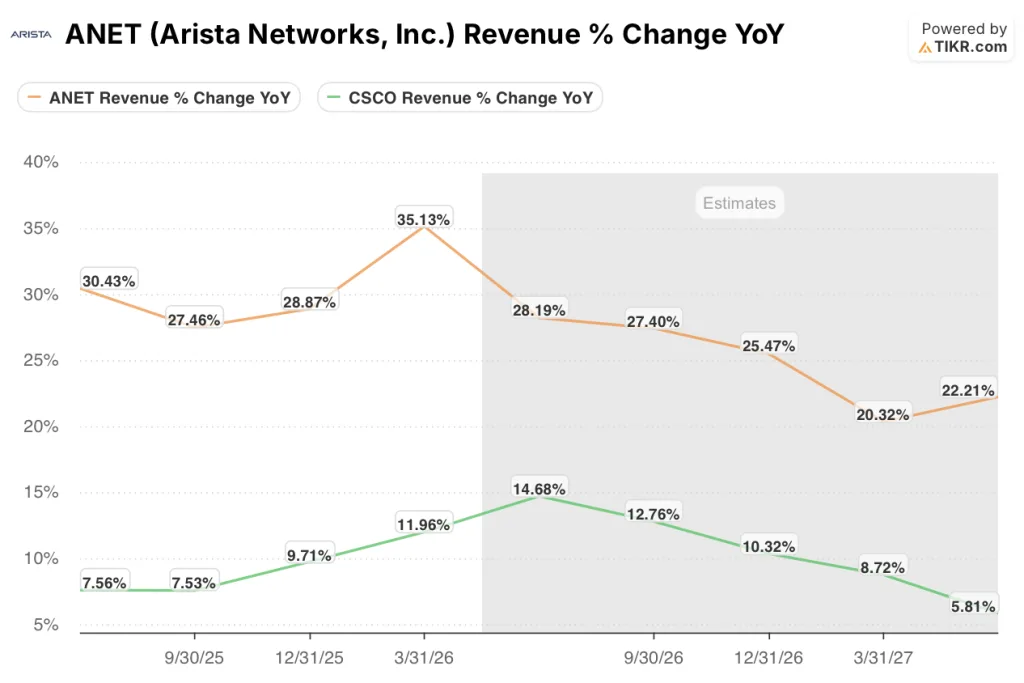 anet stock and csco stock revenue growth