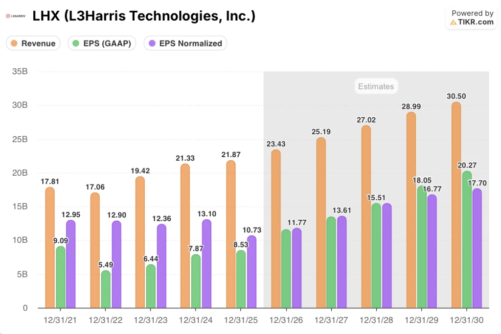 L3harris stock