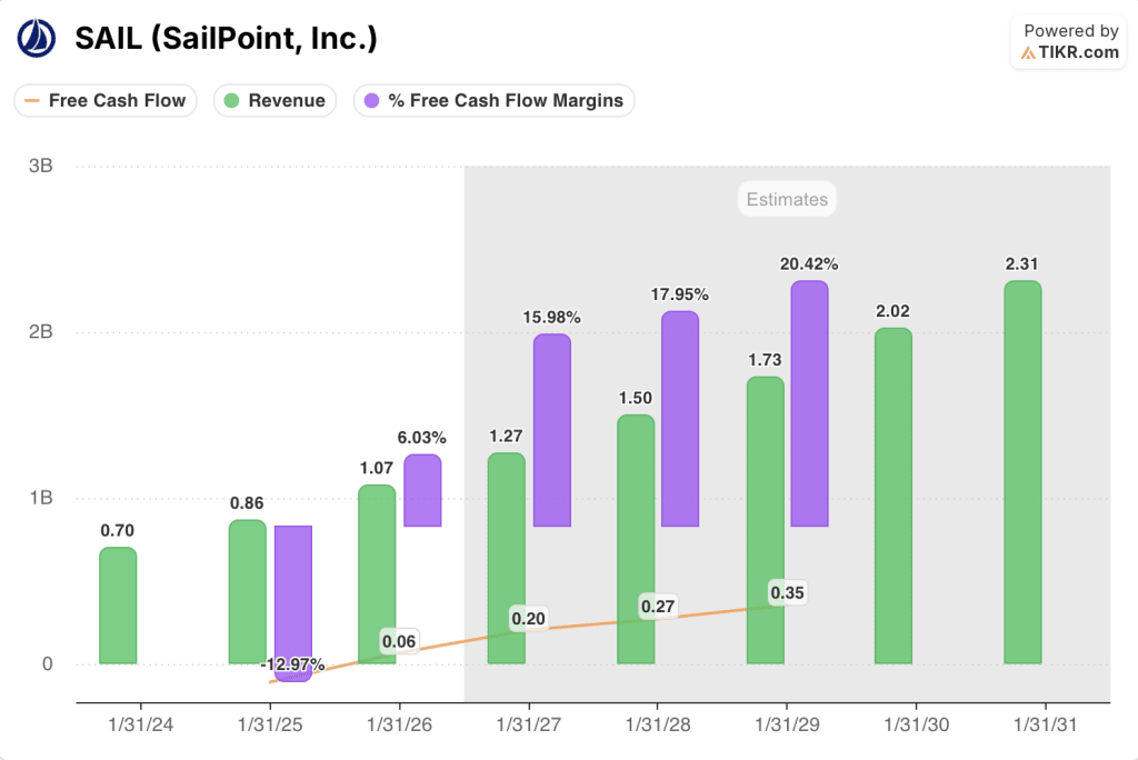 sailpoint stock
